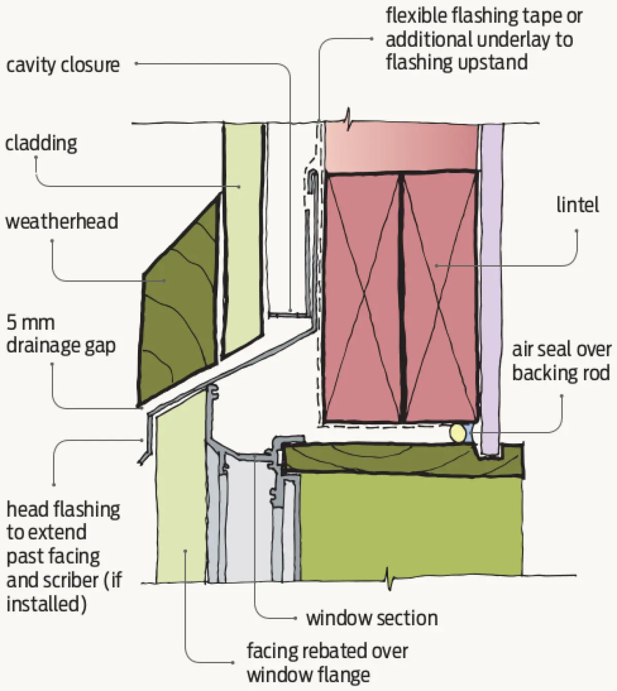 Section diagram showing a window head detail with wall cladding, cavity space, window frame, and a horizontal flashing positioned above the window opening.