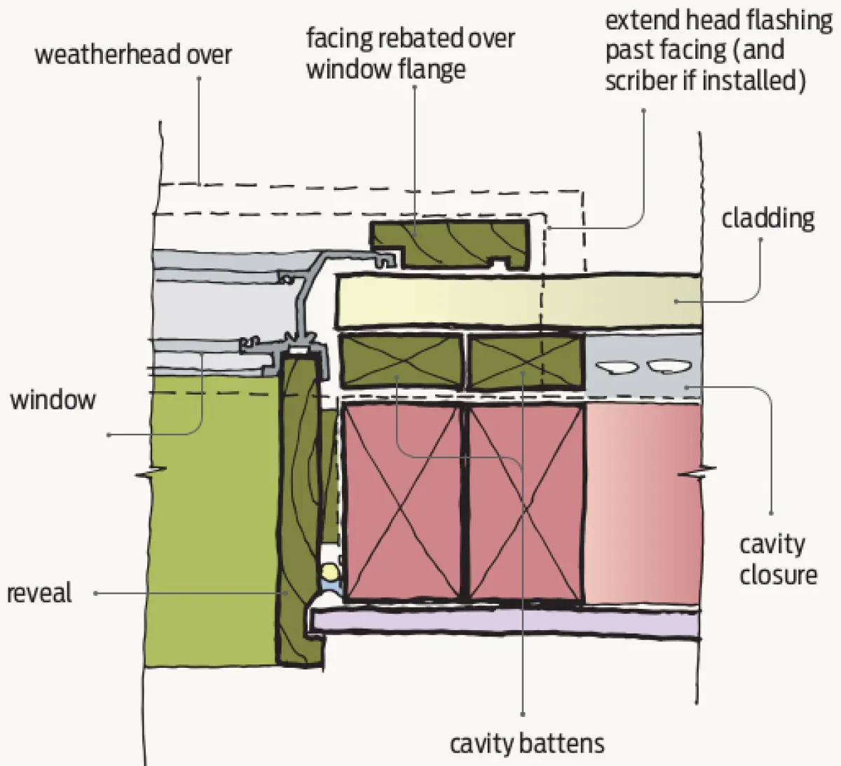 Section diagram showing a window set into a wall, with cladding, a cavity space, window frame, and a horizontal flashing extended above the window