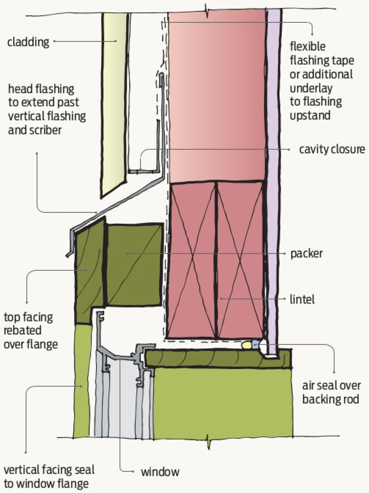 Section diagram showing a window installed in a wall, with cladding on the exterior, a cavity space, the window frame, and layered wall framing around the opening