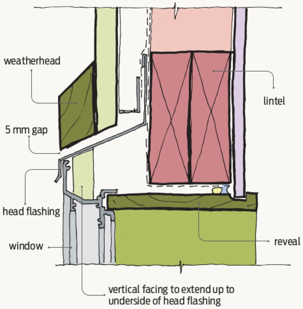 Section diagram showing a window head detail with a sloping weatherhead above, a horizontal flashing over the window, and wall framing and layers around the opening