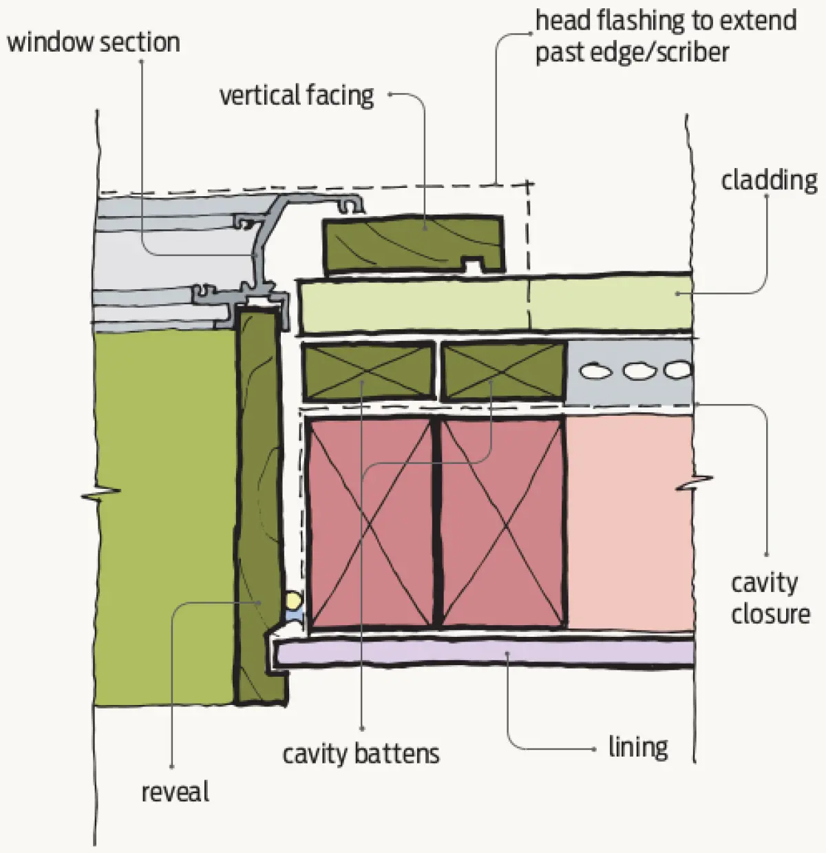 Section diagram showing a window installed in a wall, with cladding on the exterior, a cavity space behind the cladding, cavity battens, and a flashing detail above the window