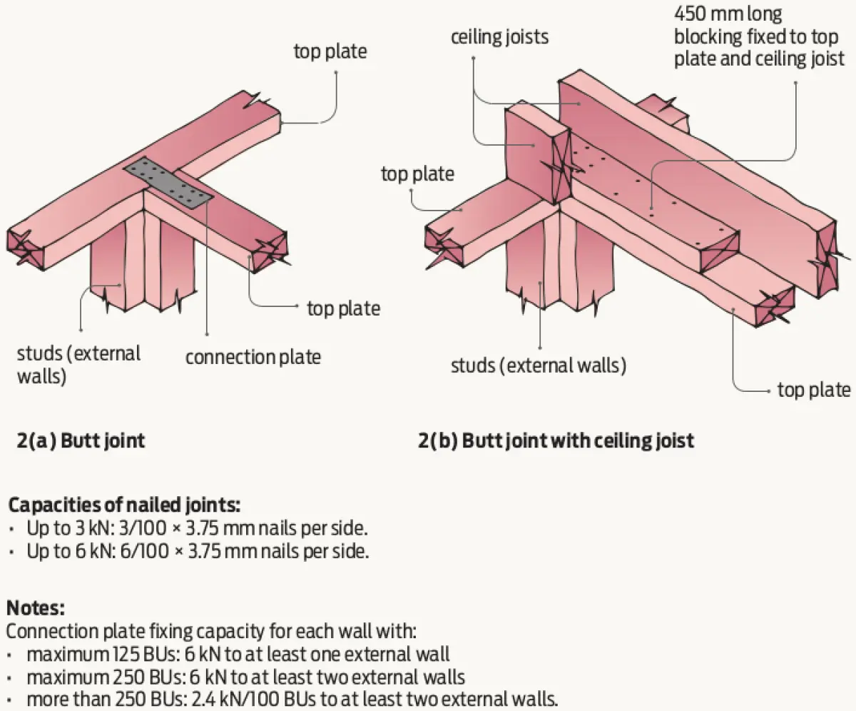 two diagrams of Connecting top plates of external walls at right angles to other walls containing bracing