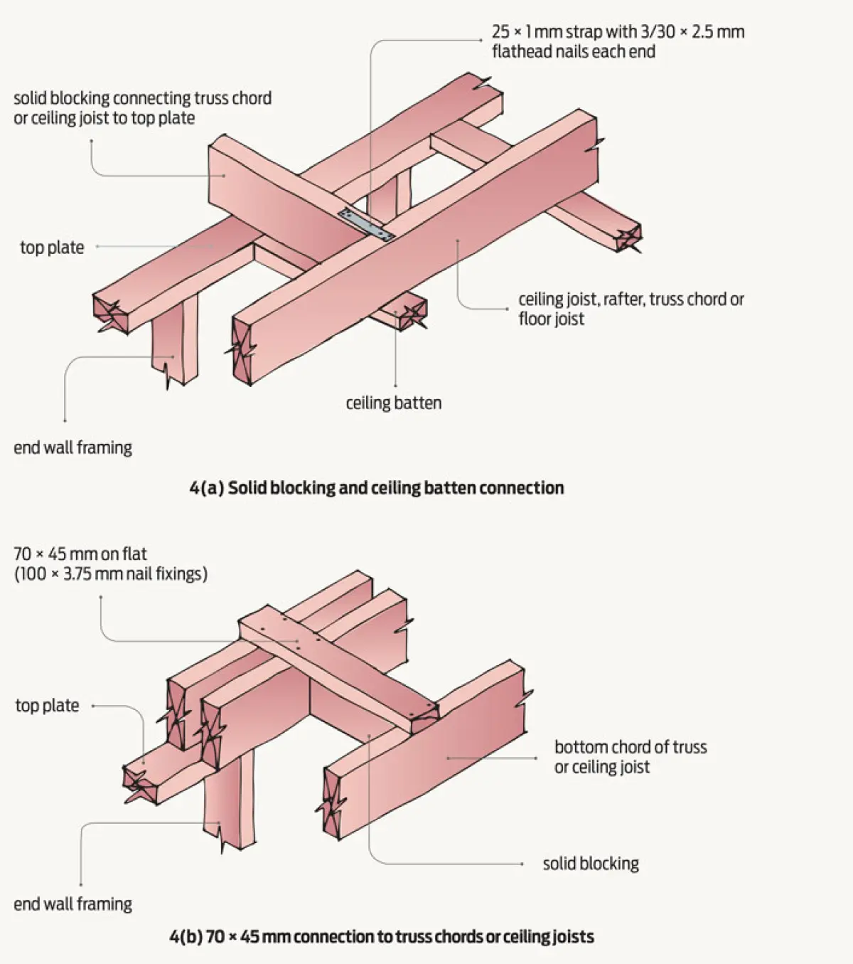 two diagrams of Connecting members providing lateral support to top plates