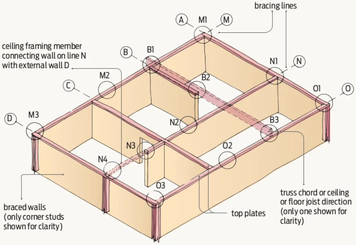 A top down diagram showing ideal areas for top plate connection