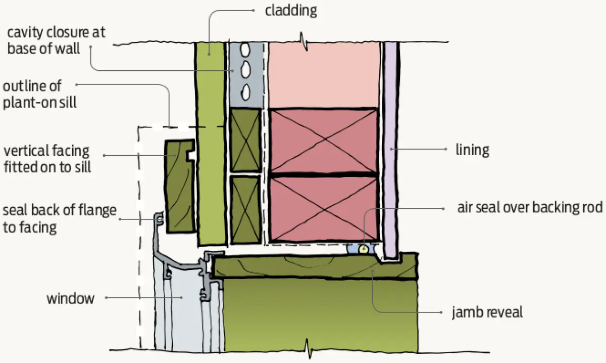 a diagram showing how a window flange is installed over and sealed to a jamb facing