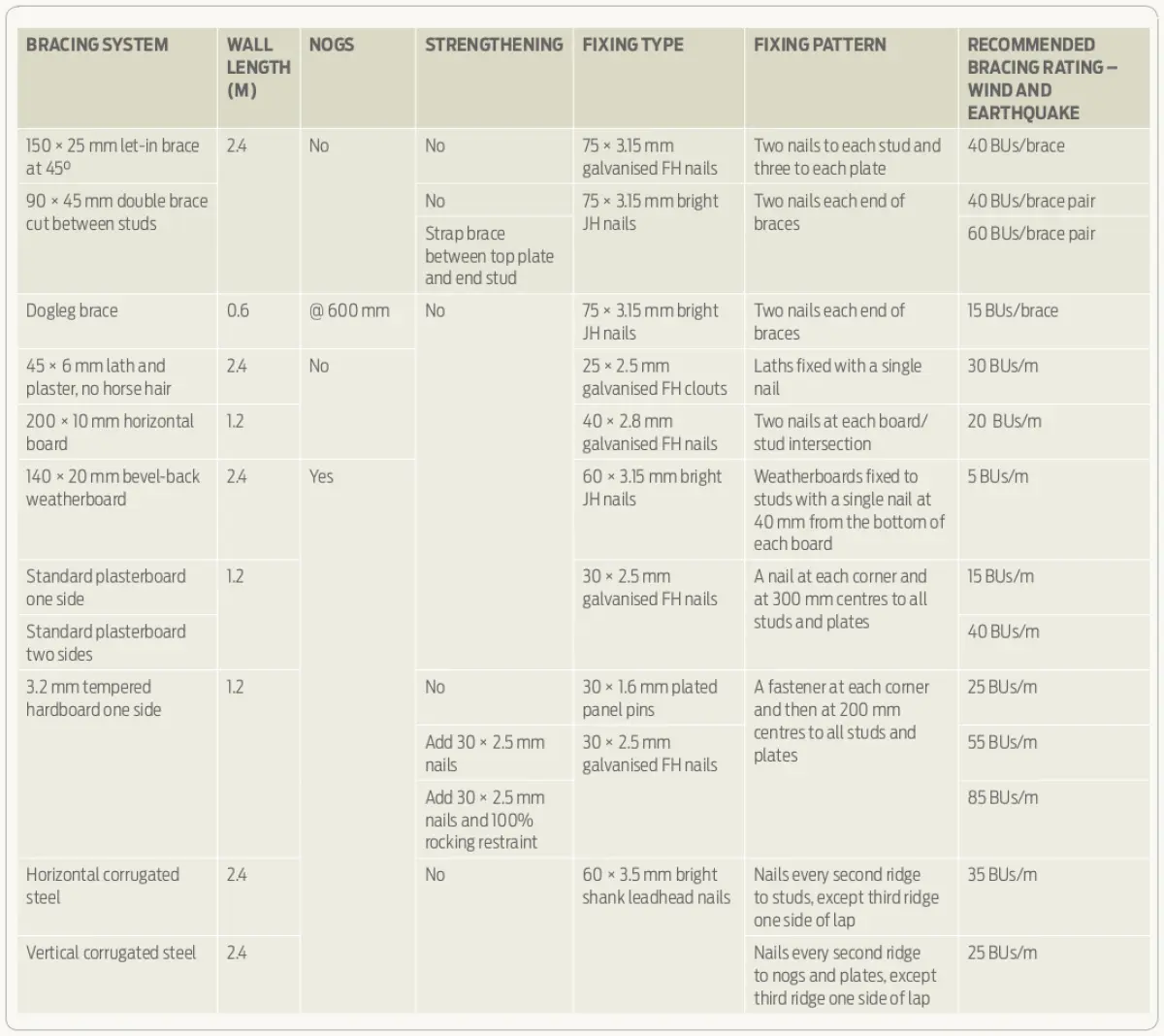 an image of Table 1 Summary of bracing ratings of generic or historical construction