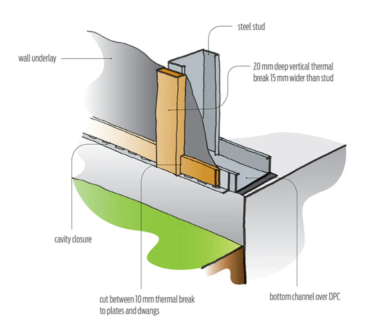 Diagram showing a wall base detail with a steel stud, vertical thermal break, wall underlay, cavity closer, and bottom channel over a slab