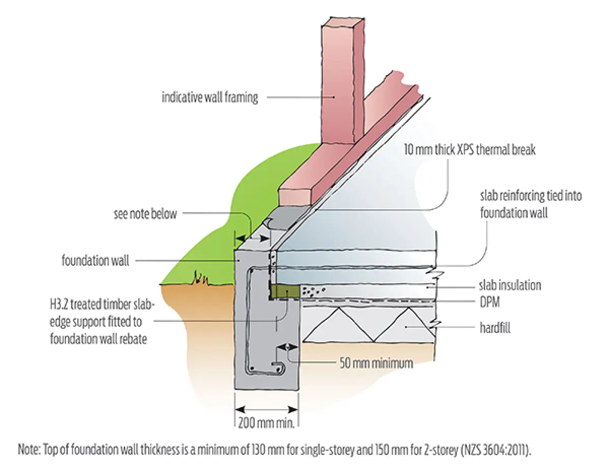 Diagram showing a foundation wall and slab edge detail with a concrete slab, insulation layers, a thermal break, and wall framing above