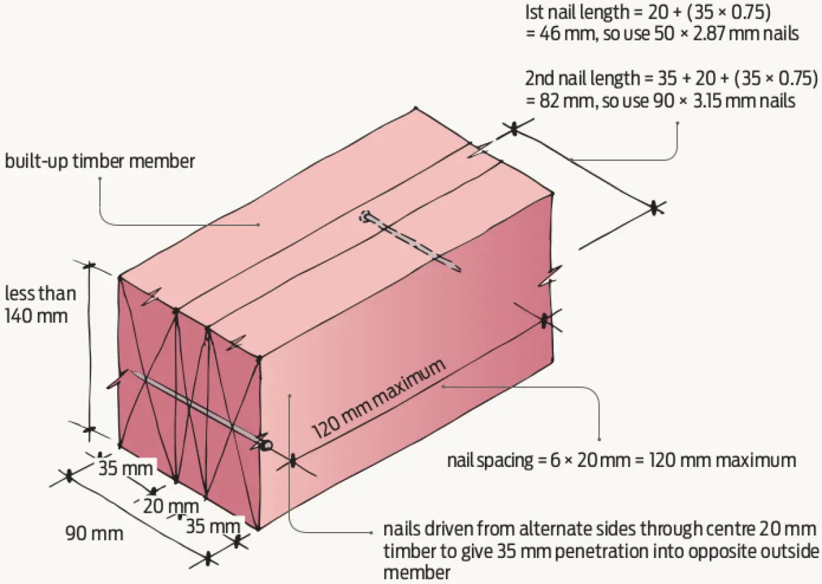 A diagram of three boards nailed together with measurements