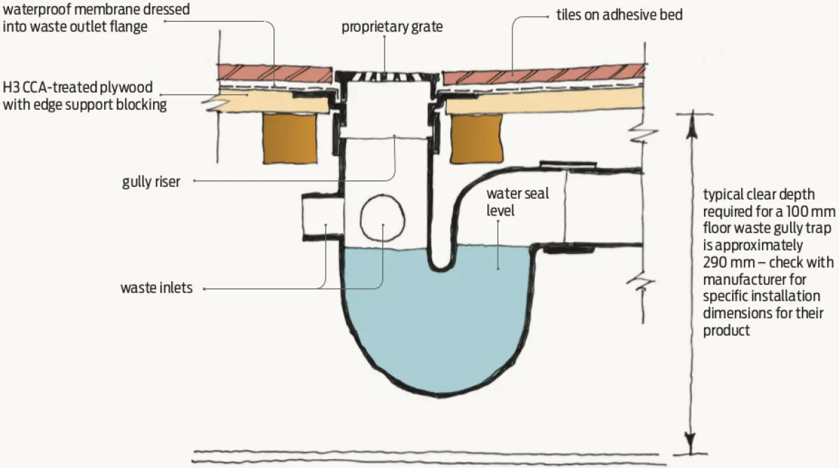 Diagram showing a floor waste gully cross‑section with tiled floor above, waterproof membrane dressed into the outlet, and an internal water seal