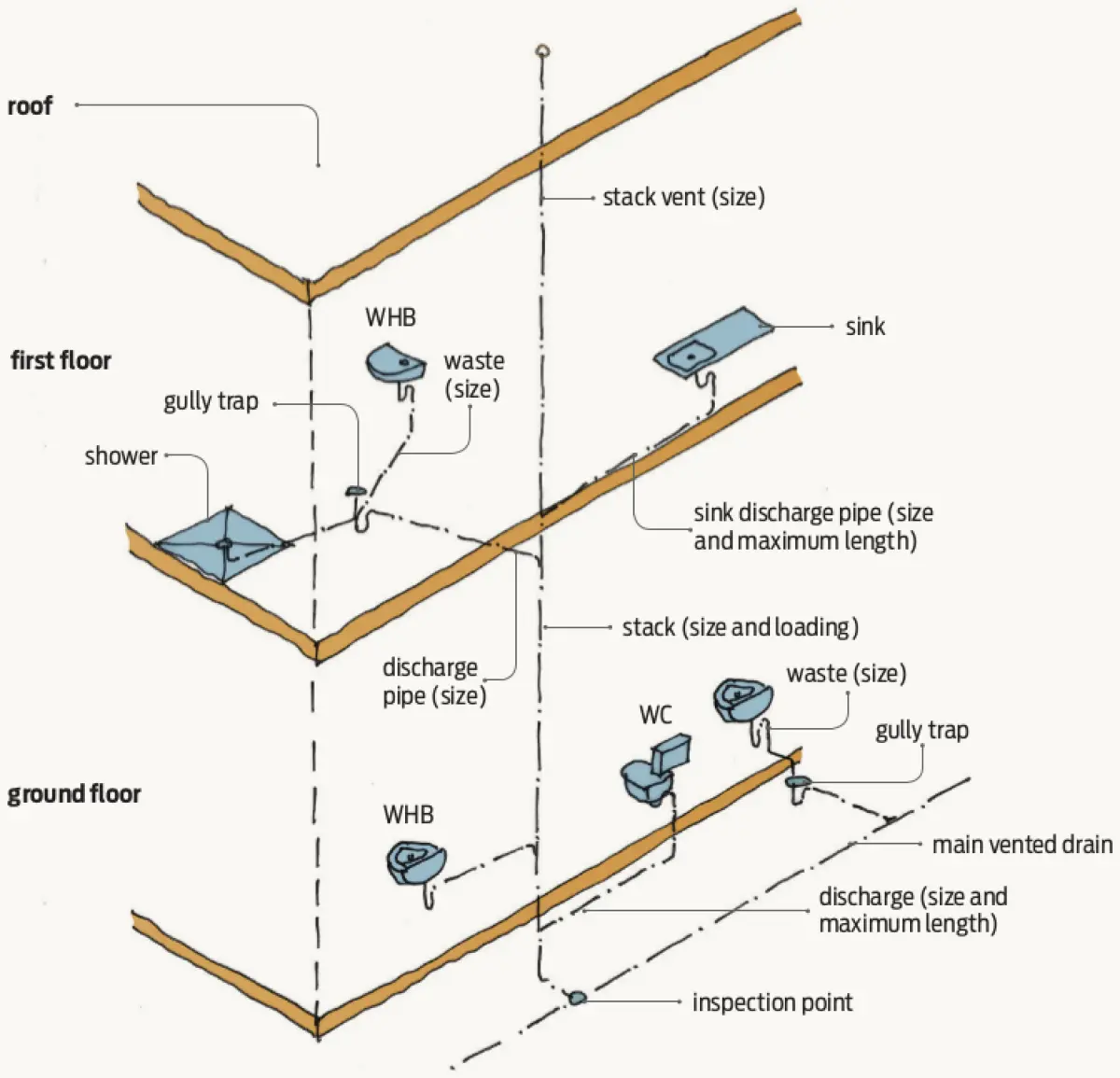 Diagram showing a multi‑storey plumbing layout with waste pipes, stack vents, gully traps, discharge pipes, and inspection points connecting fixtures on different floors