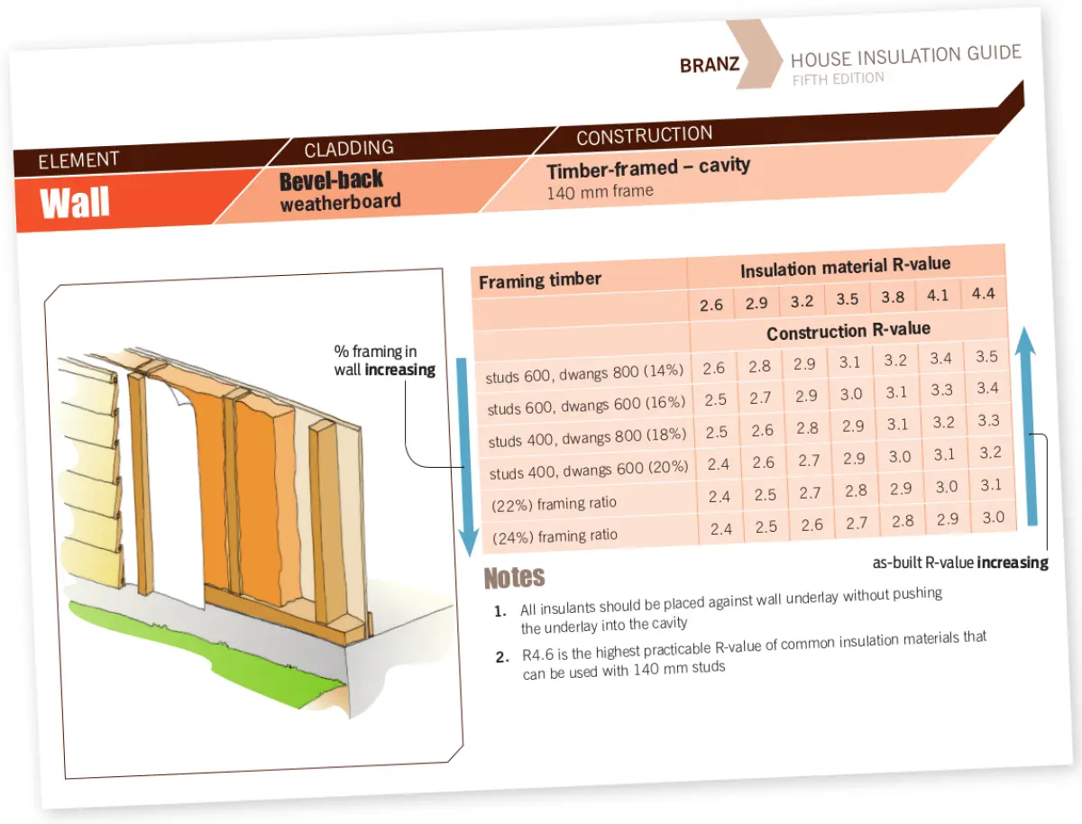 Graphic showing a wall construction diagram alongside a table of insulation R‑values for timber‑framed cavity walls with bevel‑back weatherboards