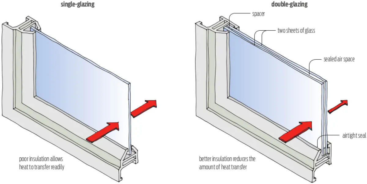 two diagrams showing how less heat is transferred through double glazed windows