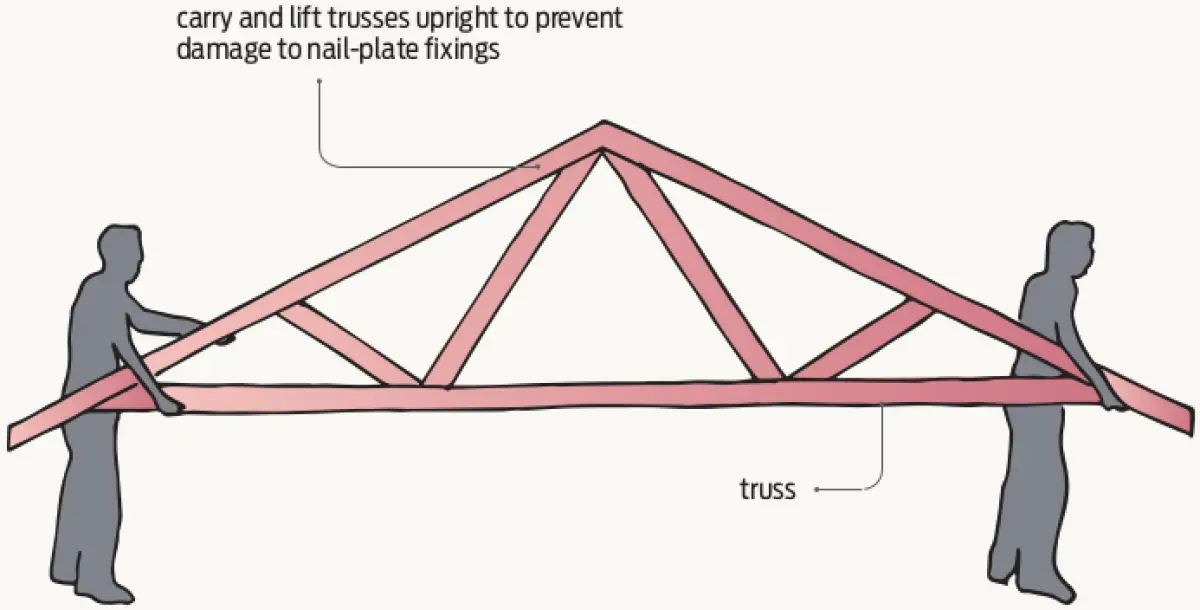 A diagram of two people carrying a roof frame