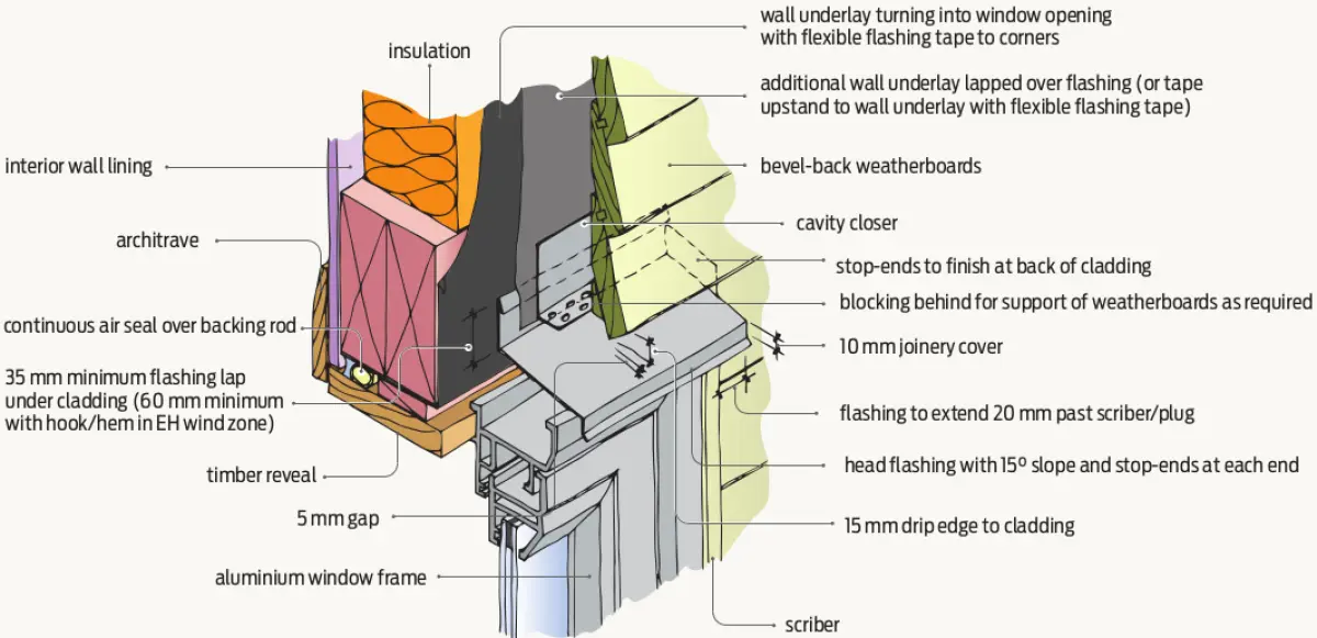 Diagram showing an aluminium window head detail for bevel‑back weatherboards on a cavity, with head flashing, flexible flashing tape to the wall underlay, cavity closures, and an internal air seal