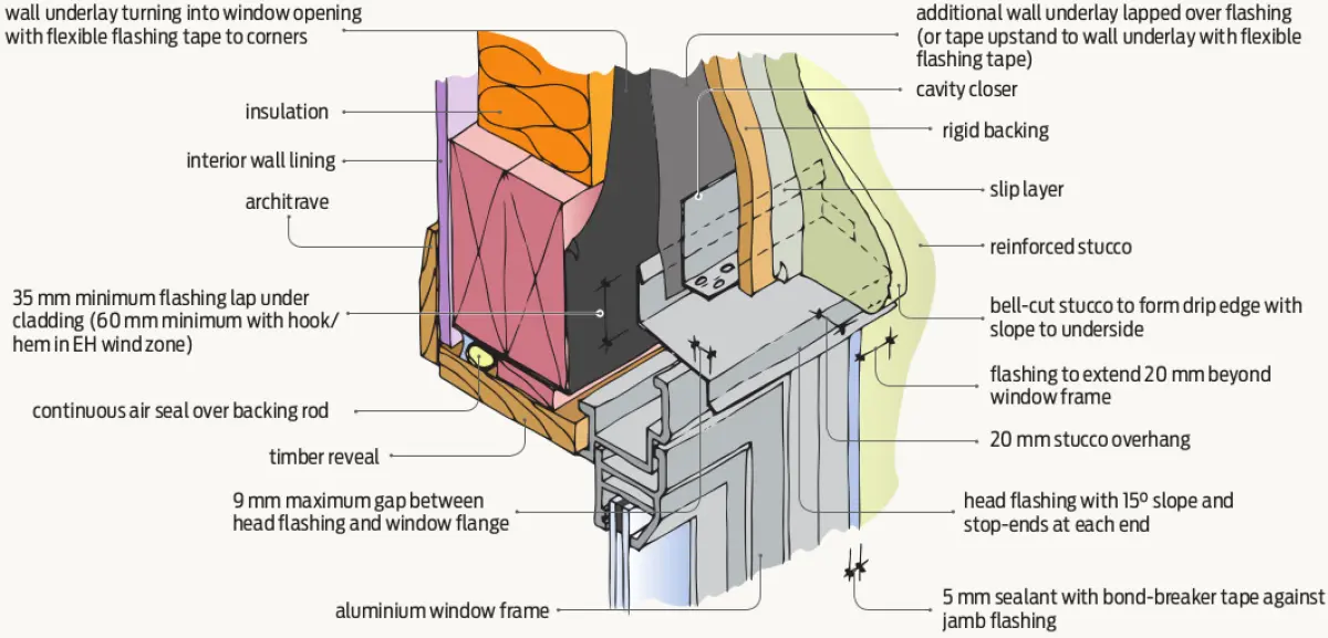 Diagram showing a window head detail for stucco on rigid backing, with head flashing, flexible flashing tape to the wall underlay, cavity closure, and an internal air seal
