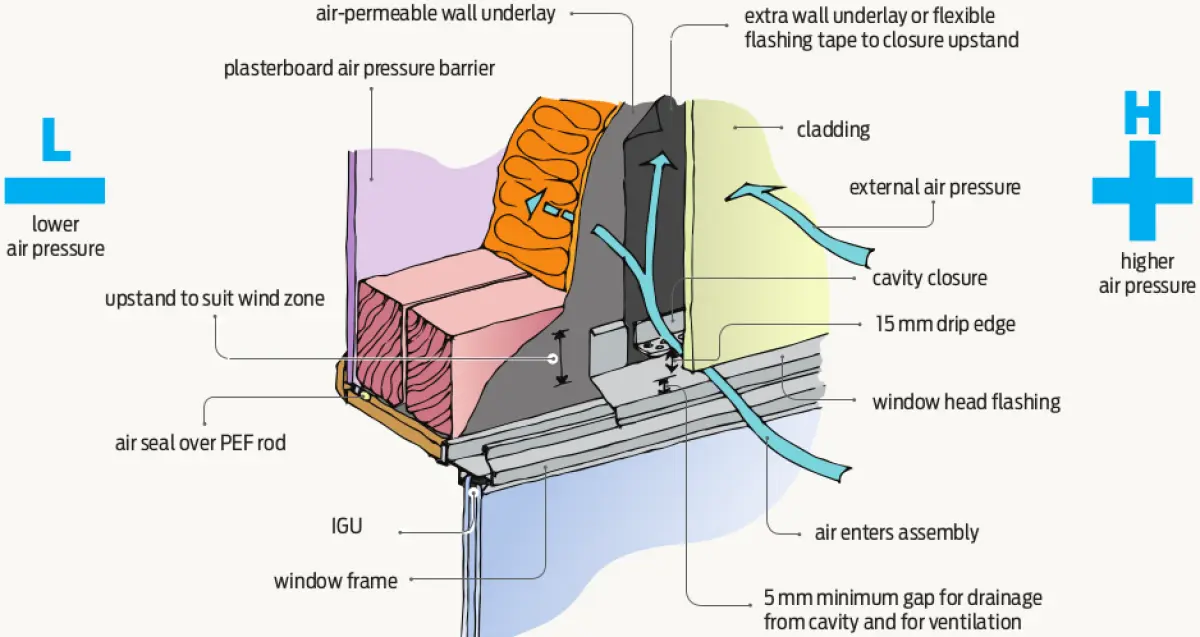Diagram showing a window head detail with an air barrier moderating the movement of outside air into the building through the wall and window assembly