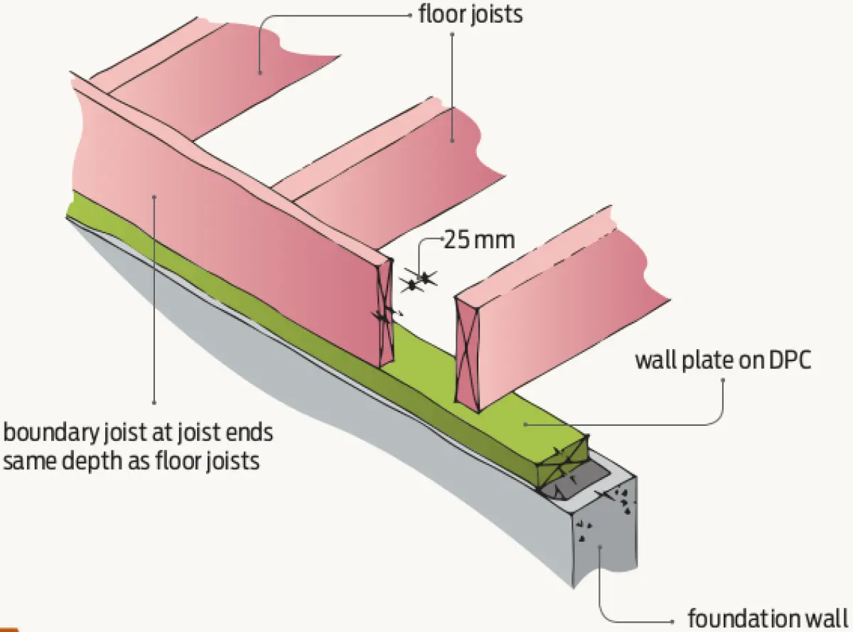 A diagram of boundary joists