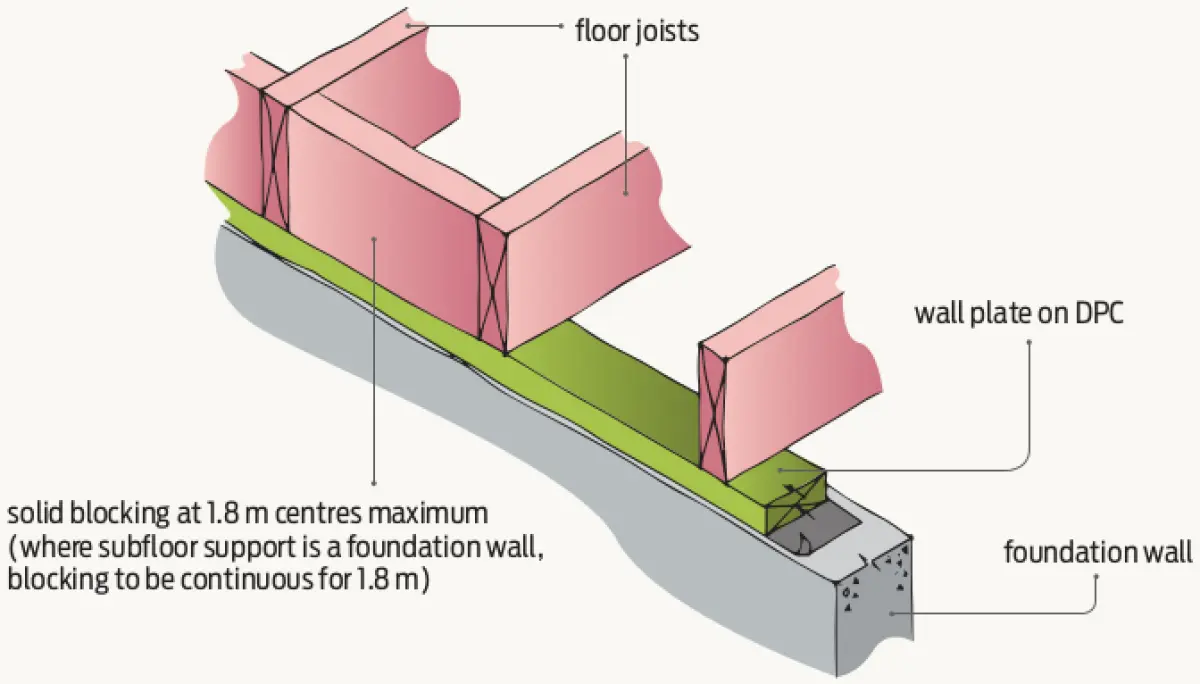 a diagram of Solid blocking between joists