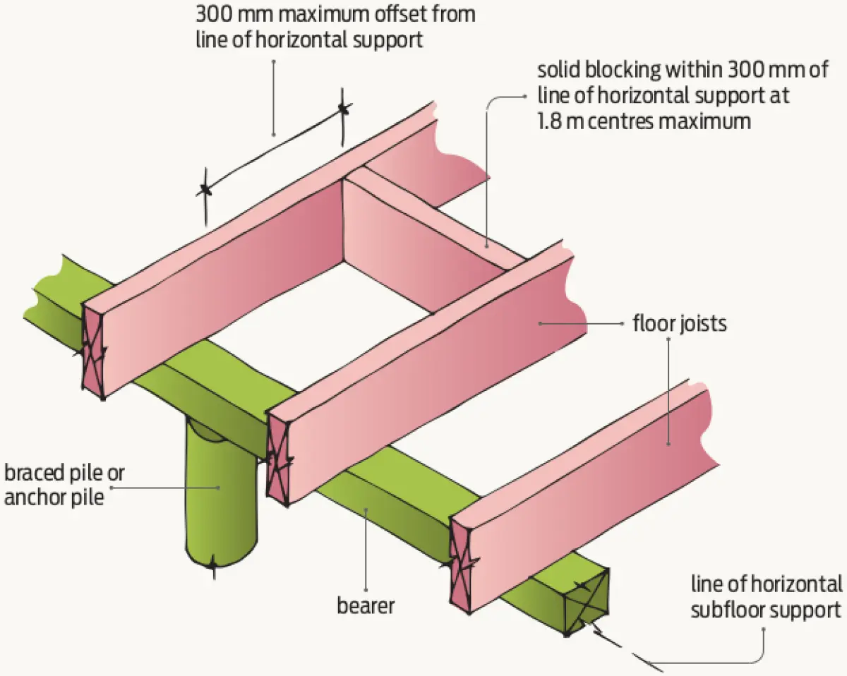 Blocking within 300 mm of line of subfloor support