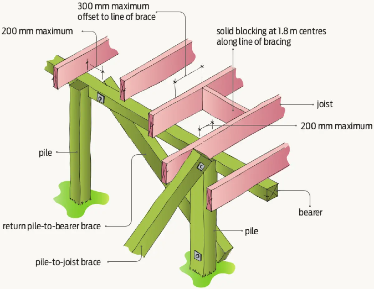 A diagram showing Solid blocking required with return brace