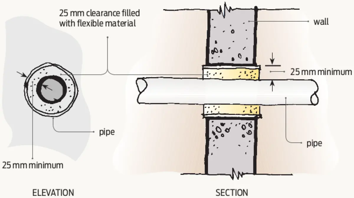 A diagram of a pipe in a wall with a minimum twenty-five millimeters of flexible material between the pipe and the wall