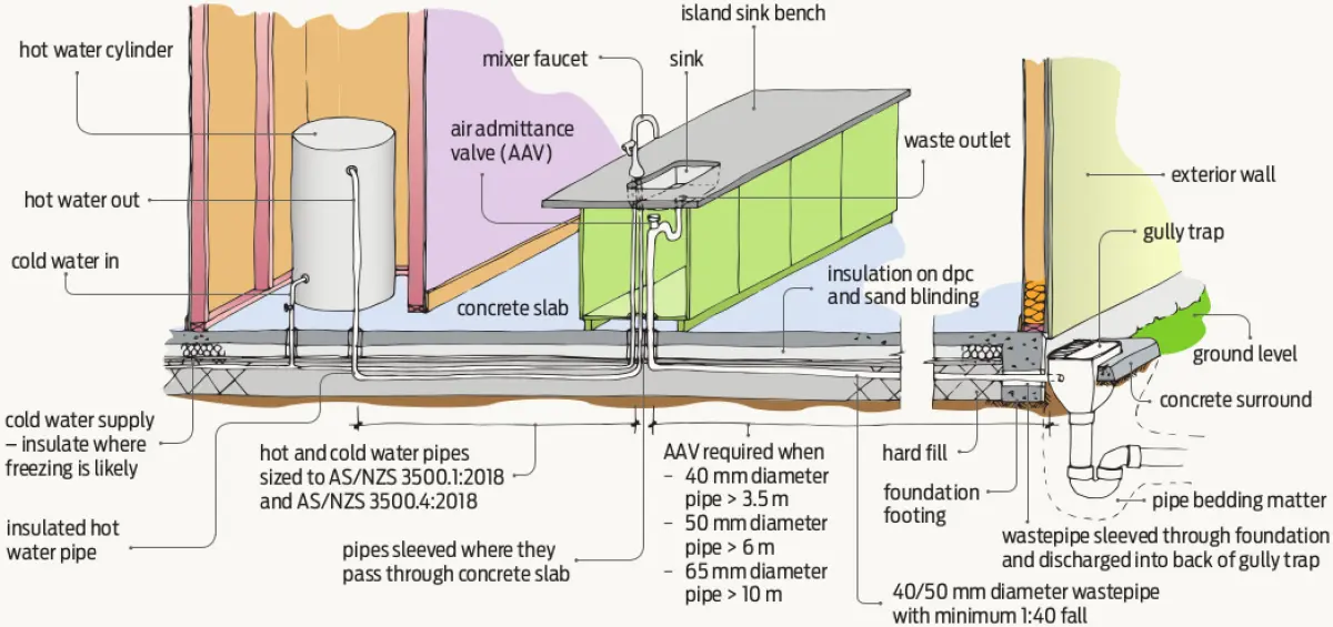A diagram of plumbing going into and out of the kitchen