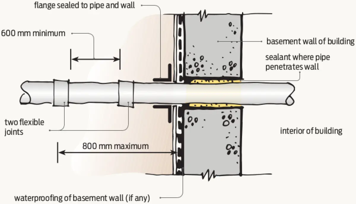 a diagram of a Pipe passing through below-ground external wall