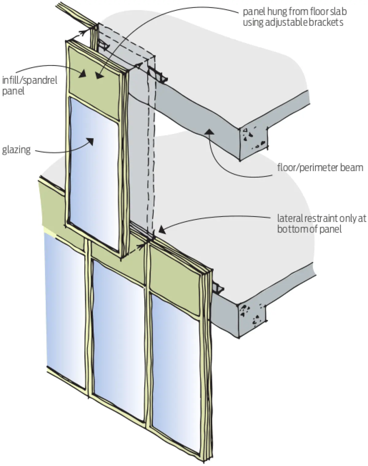 Diagram showing a glazed panel assembly hung between floor slabs, with vertical framing members and a solid panel section above the glazing