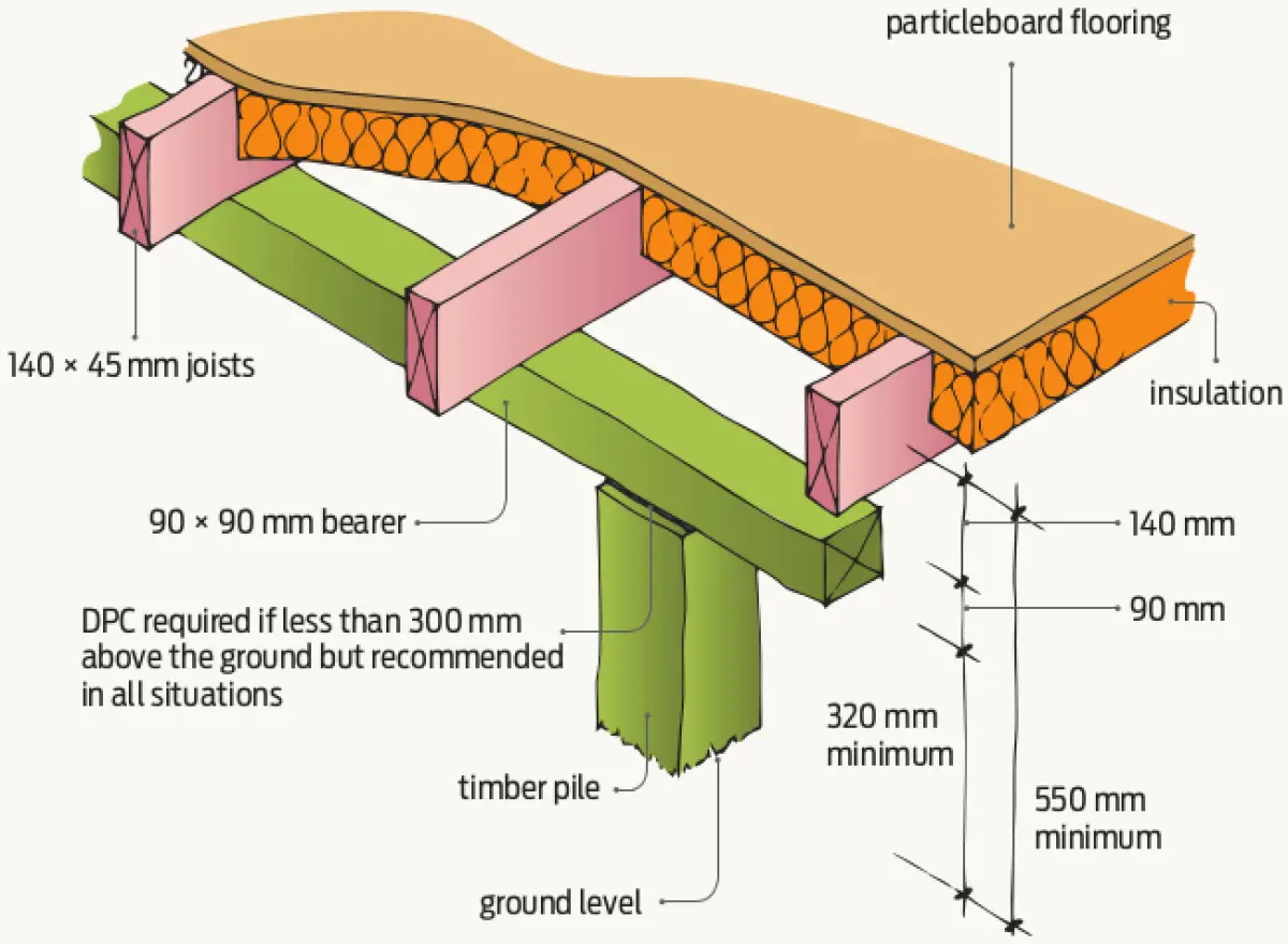 A diagram showing Minimum permitted ground clearance under particleboard flooring