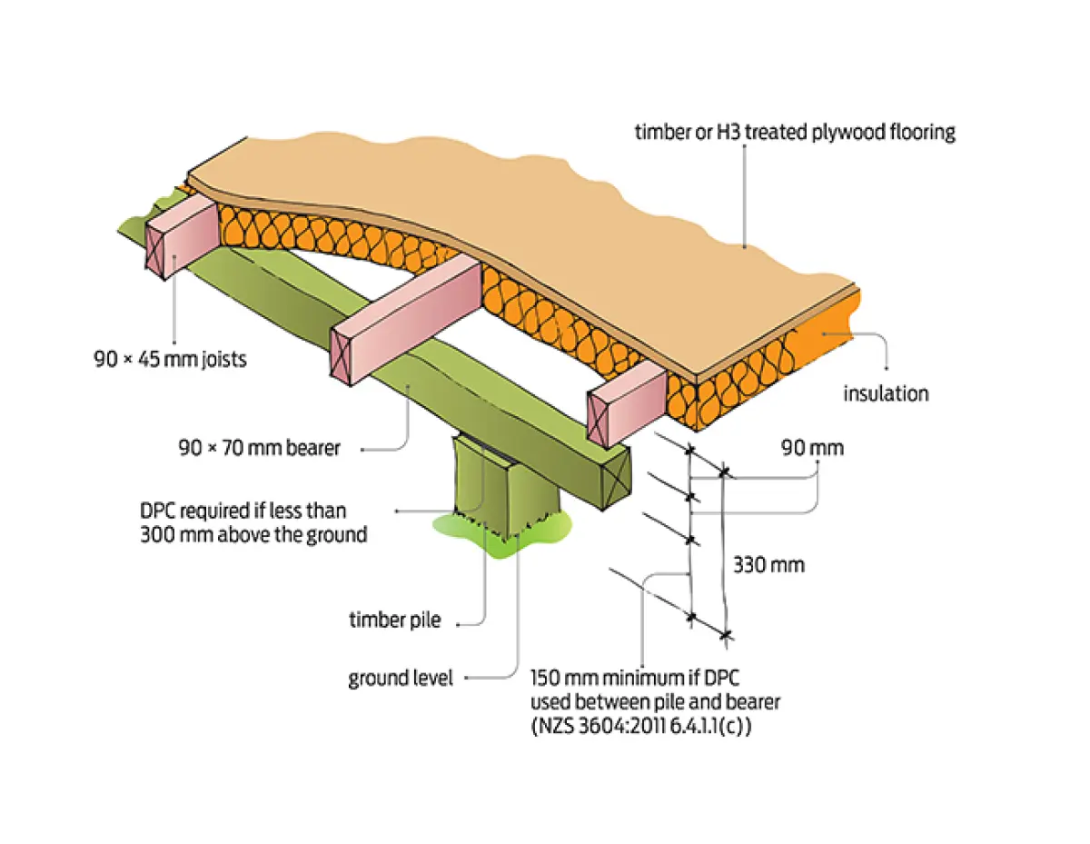 A diagram showing Minimum permitted ground clearance under timber and plywood flooring