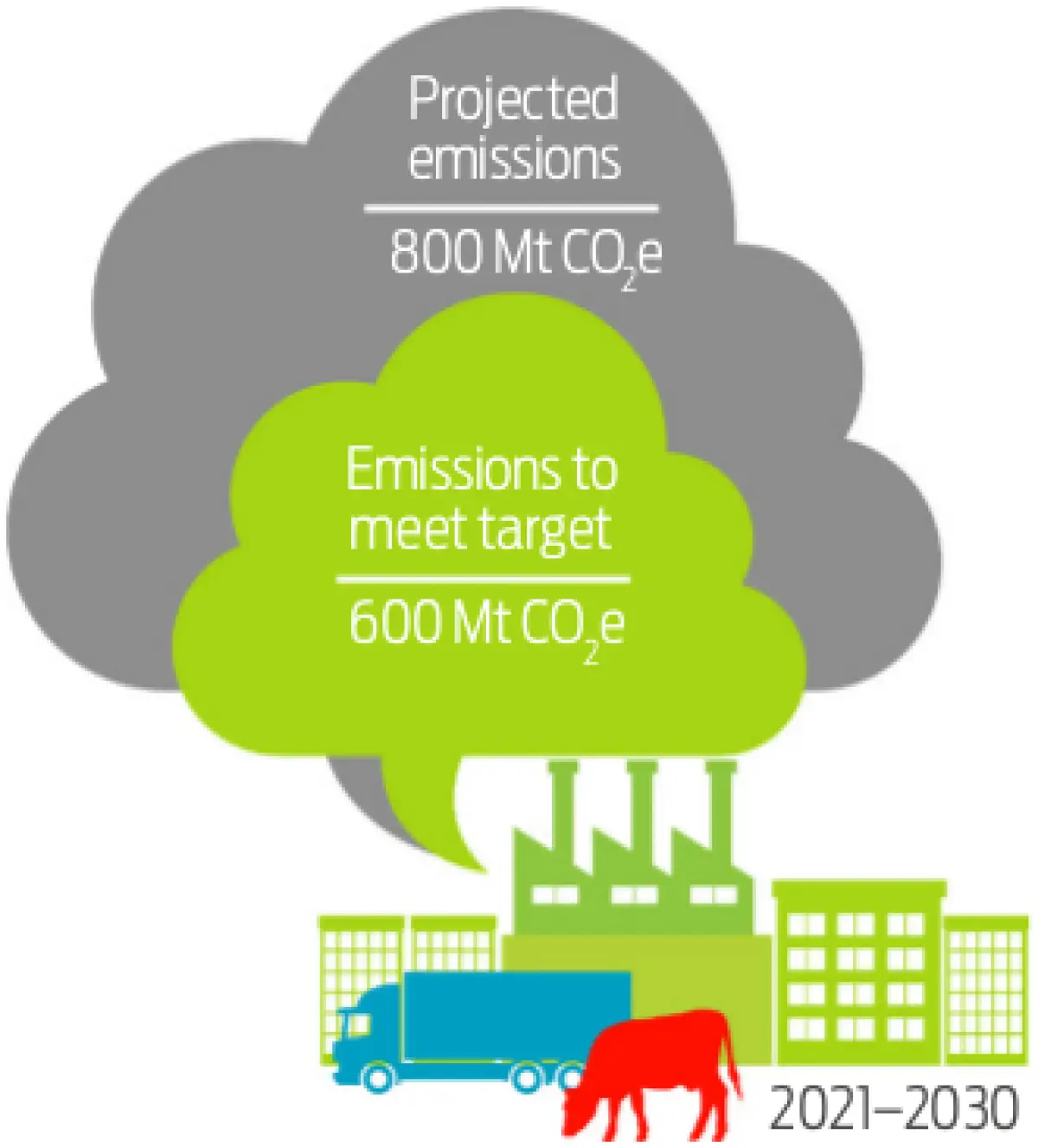 an imfographic showing the projected carbon emissions at 800 mega tonnes and the emission target at 600 mega tonnes