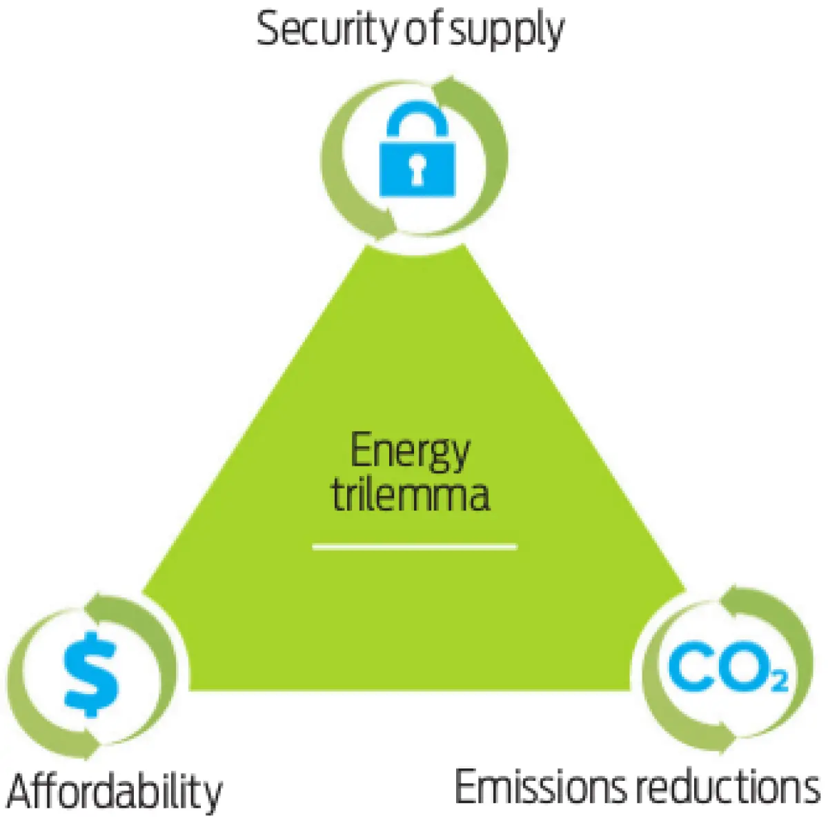 a triangular energy trilemma infographic with security of supply, affordability, emissions reductions at each corner