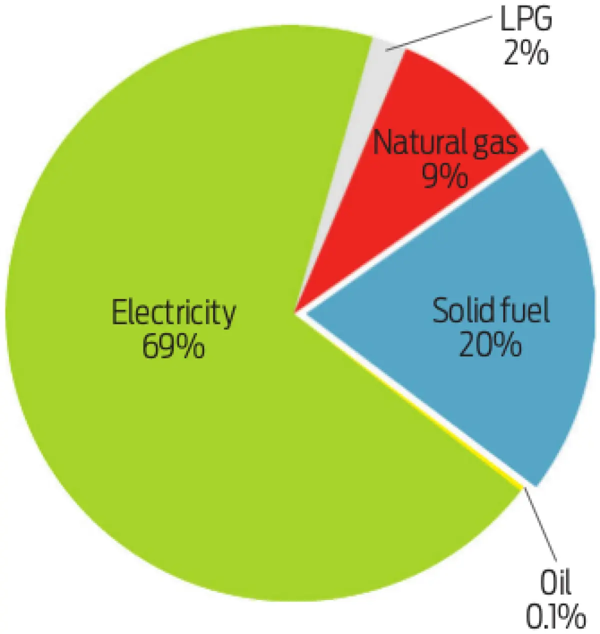 A pie chart of energy used in homes with electric at 69%, solid fuel at 20%, natural gas at 9% and LPG at 2%