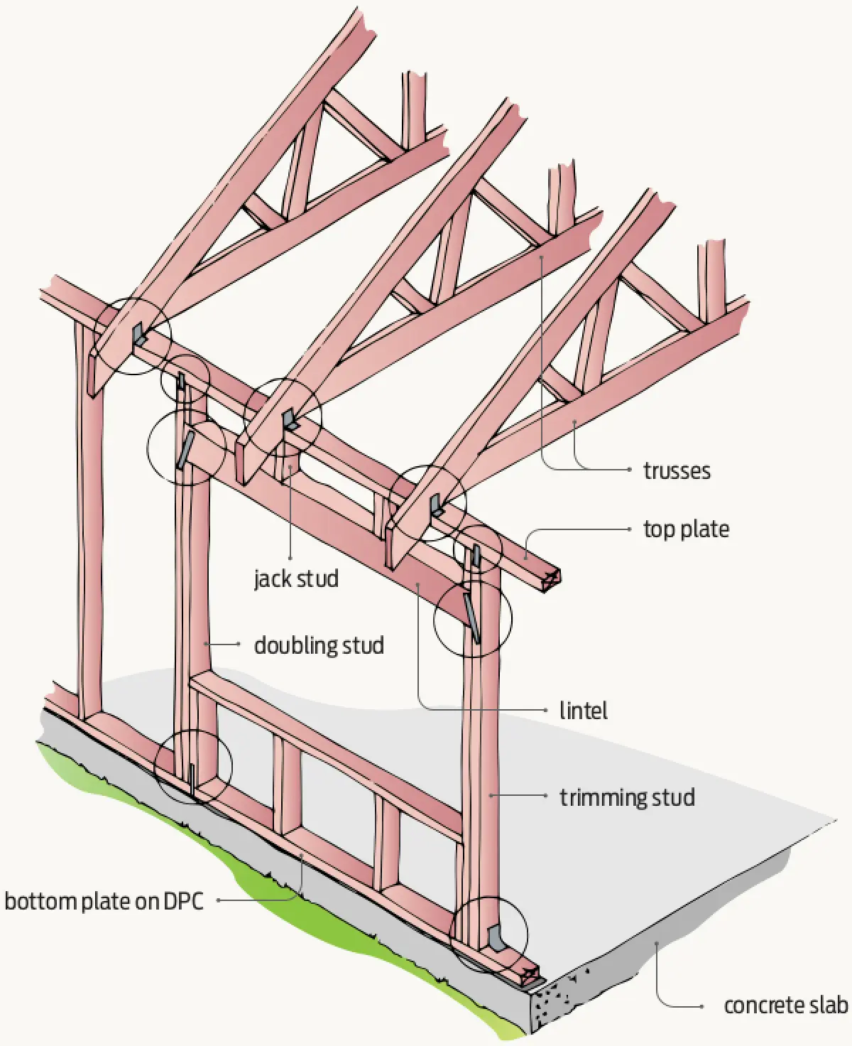 Diagram showing timber wall framing with roof trusses above and a framed opening supported by vertical studs and a horizontal beam