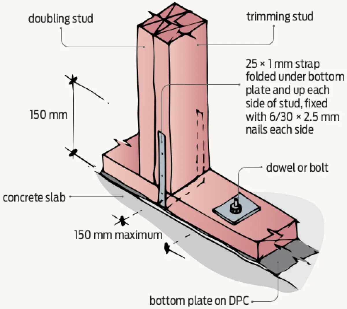 Diagram showing a timber wall stud fixed to a bottom plate on a concrete slab, with metal strapping and a bolt securing the framing