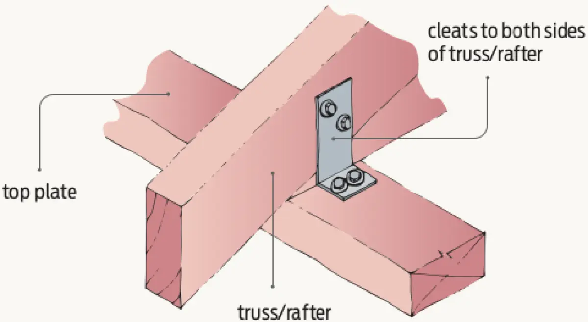 Diagram showing a roof truss or rafter fixed to a top plate using metal cleats on both sides