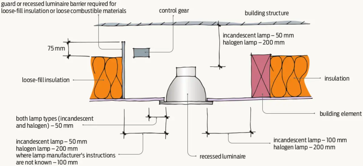 Diagram showing minimum clearance requirements for recessed downlights in ceilings with insulation