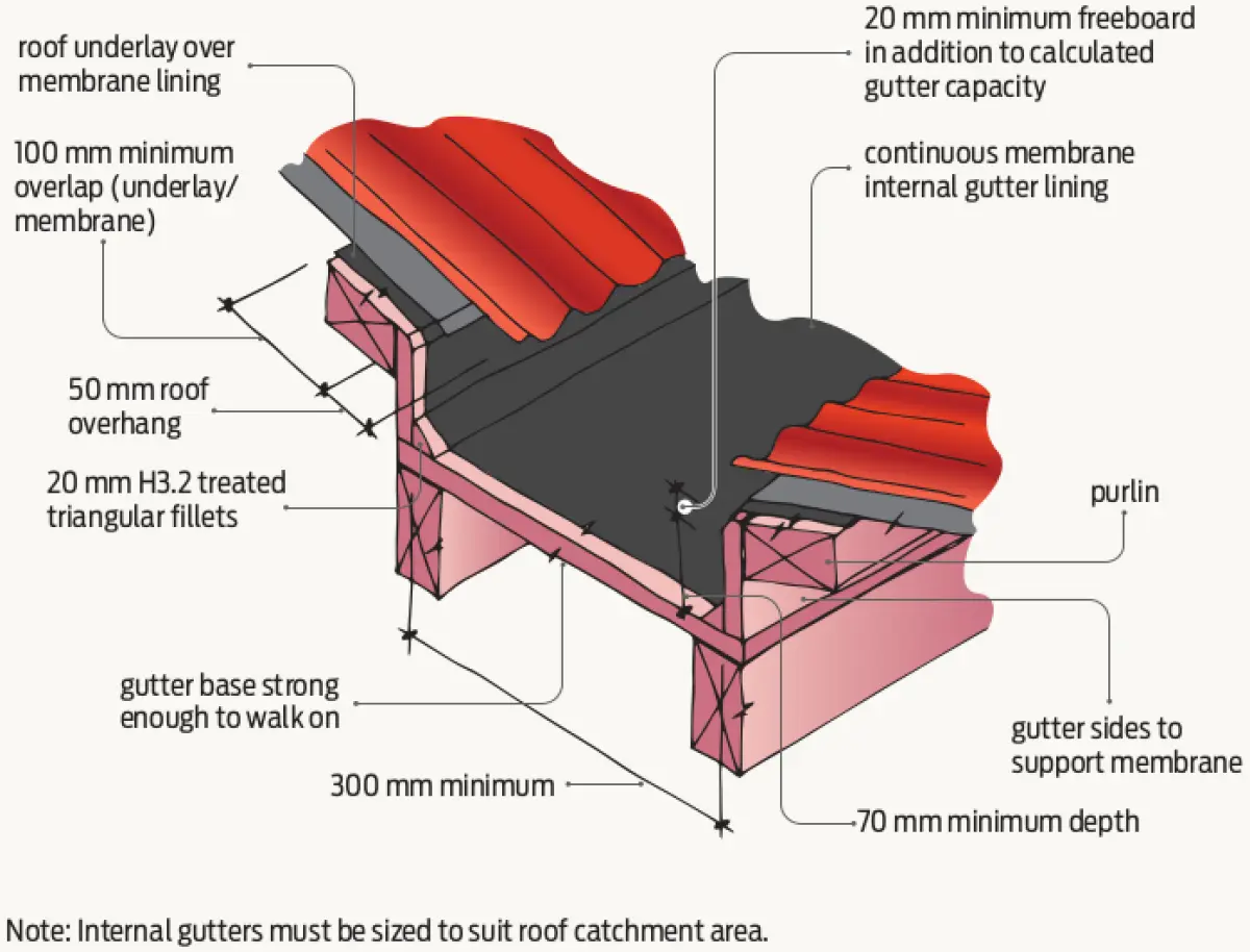 A notated diagram of Minimum dimensions for internal gutter