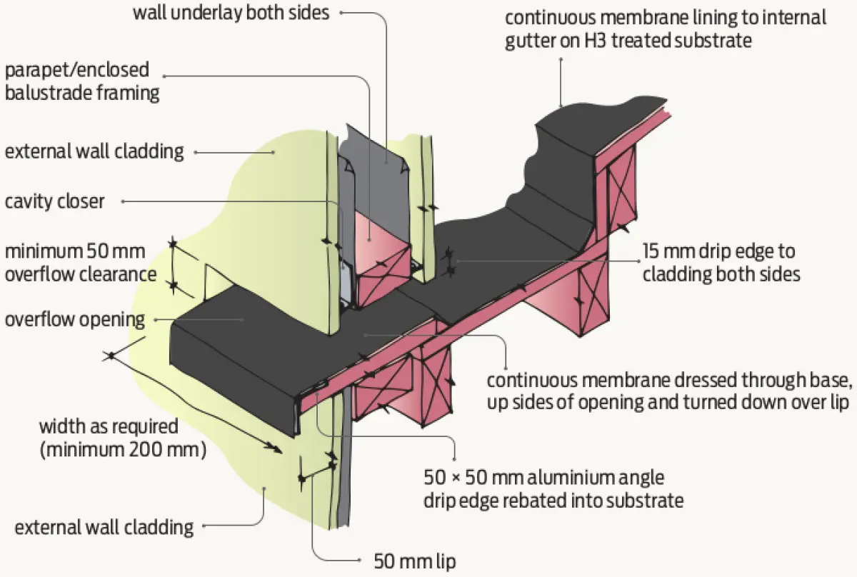 A notated diagram showing the Overflow outlet positioned below the level of potential overflow into building