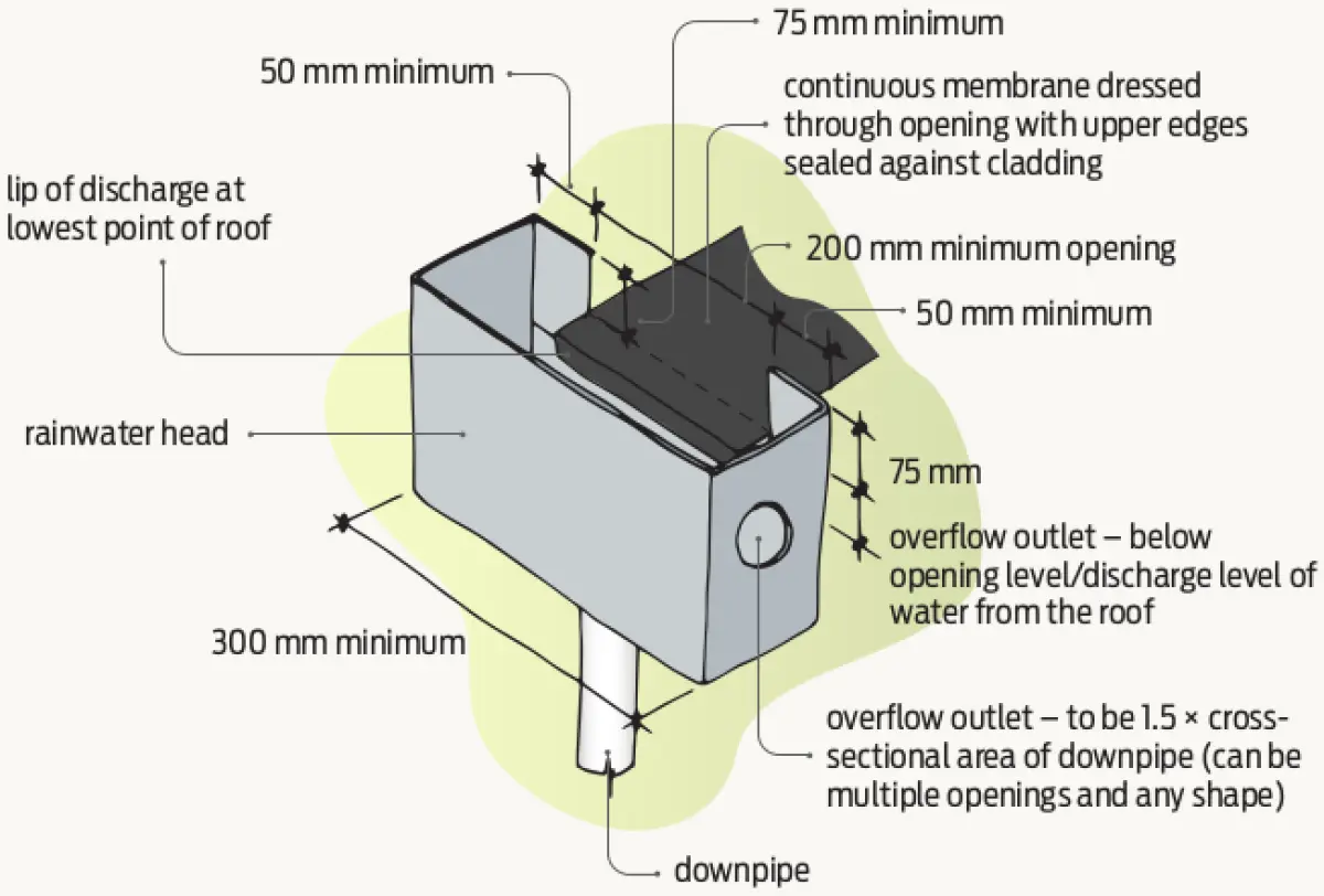 A notated diagram Rainwater head with scupper opening in membrane roof