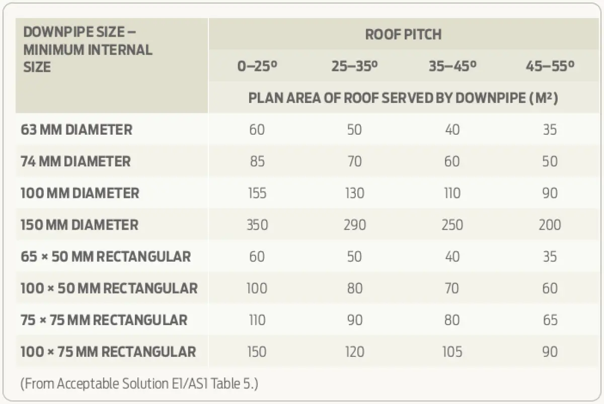 An image of a table of downsize pipes and the roof pitch