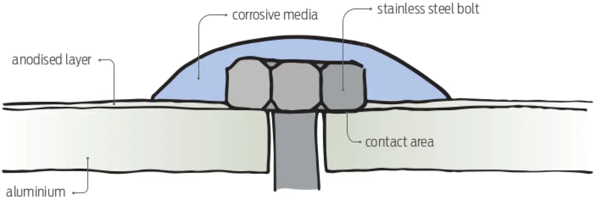 Diagram showing a fastener passing through aluminium, with a stainless steel bolt, contact area, and corrosive material between components