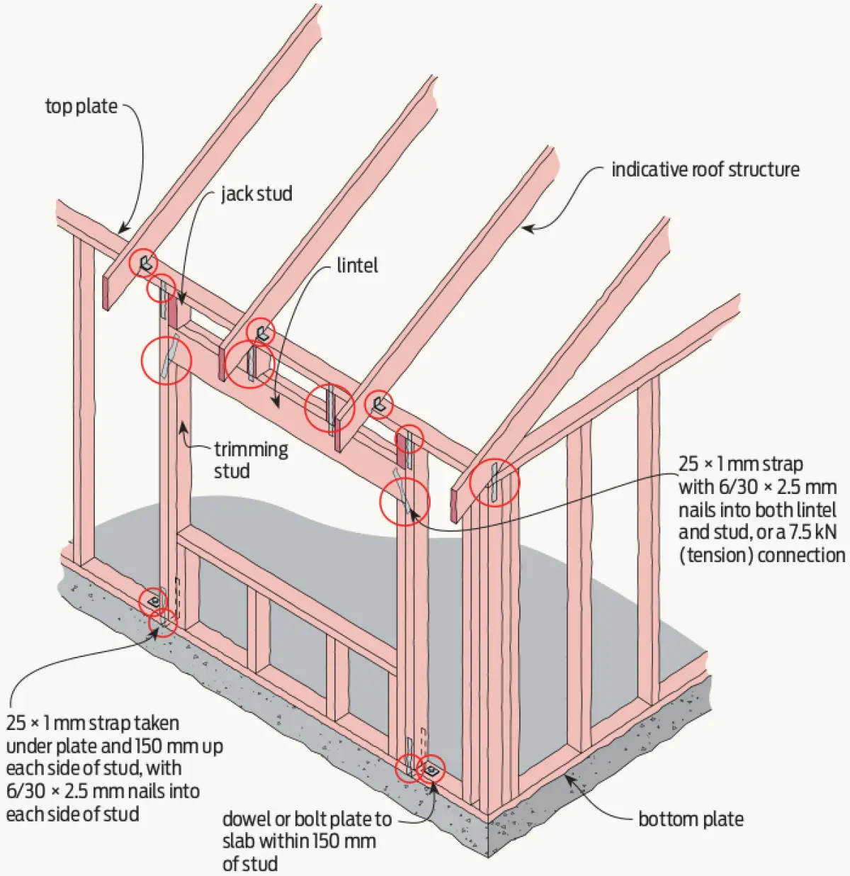 A diagram of a wooden building frame with circles around the joints