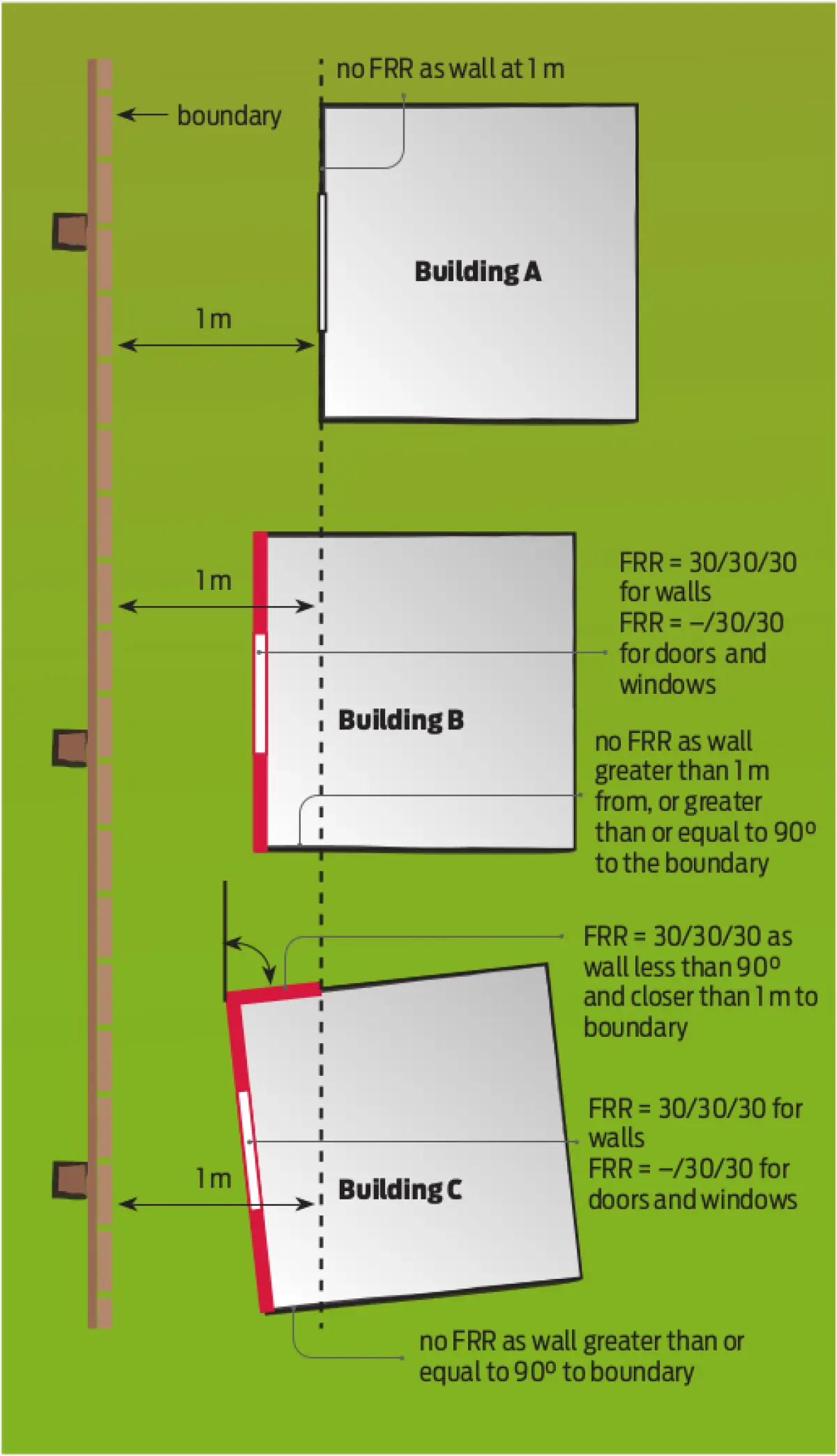 Diagram showing three rectangular buildings positioned near a boundary line, with shaded wall sections highlighted on the sides facing the boundary