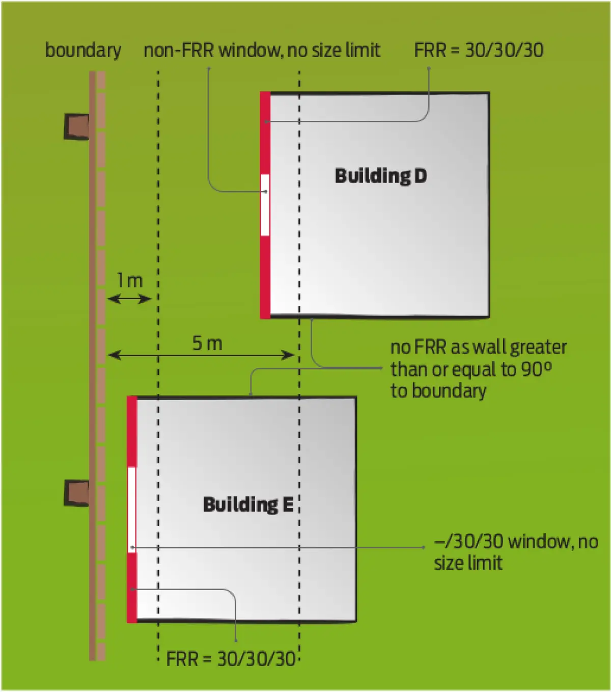 Diagram showing two rectangular buildings positioned near a boundary line, with highlighted wall sections on the sides facing the boundary