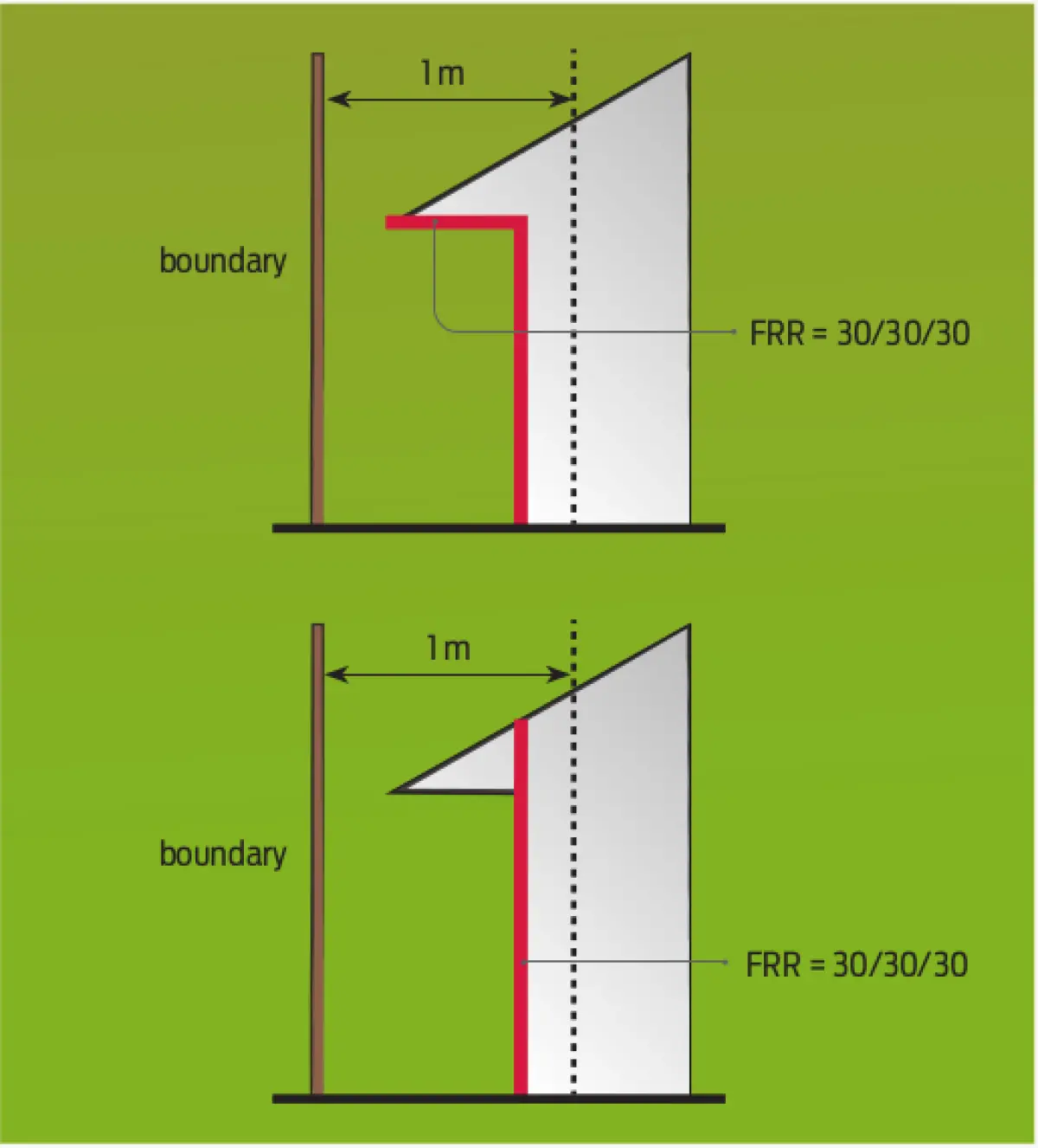 Two section diagrams showing a building roof edge near a boundary, with vertical wall sections highlighted beside a sloping roof