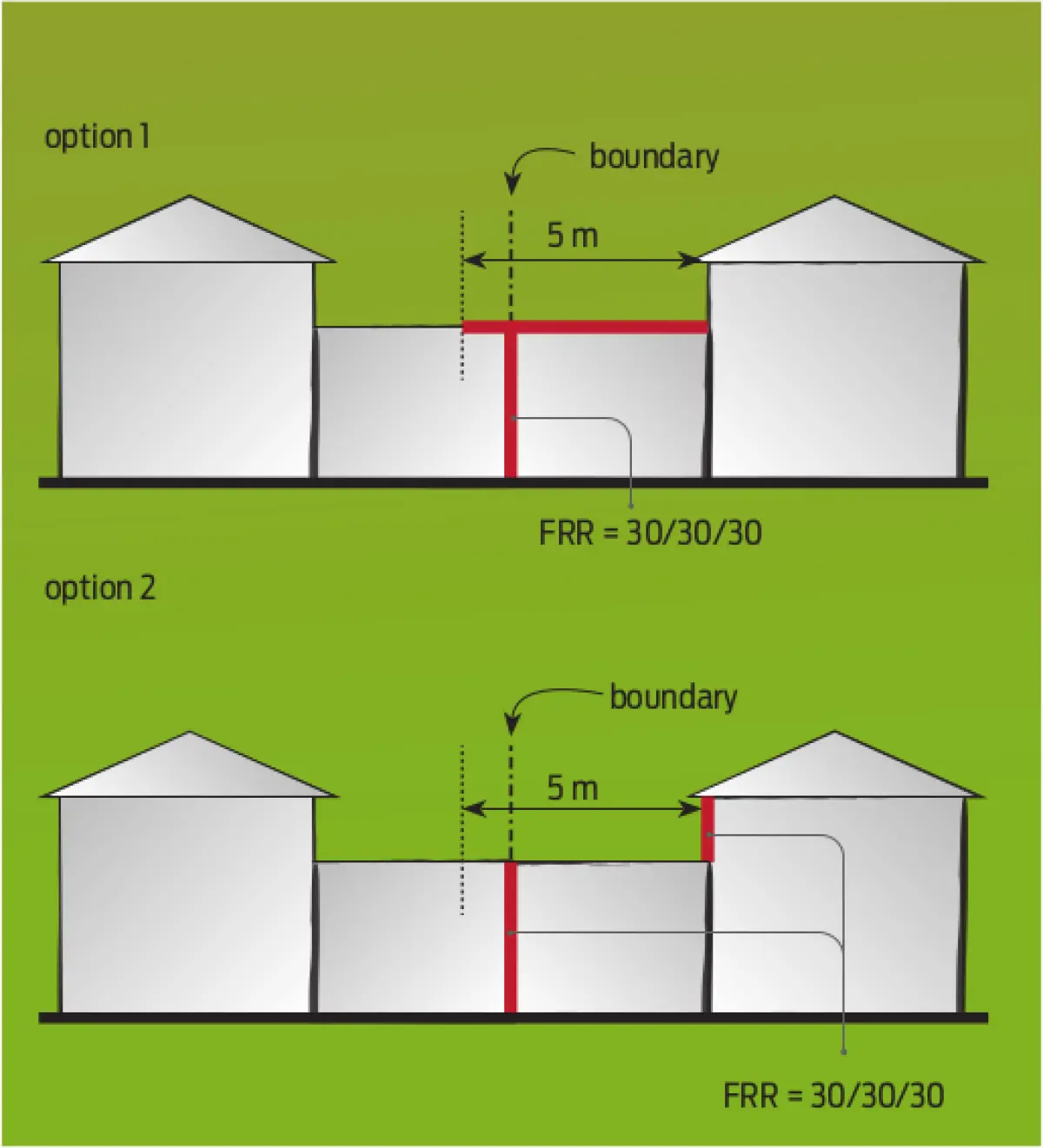 Diagram showing two section views of buildings on either side of a boundary, with a horizontal roof or wall element connecting between them