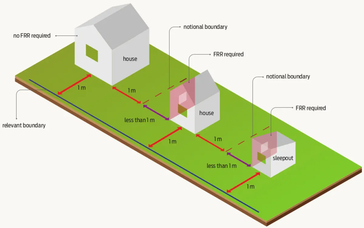 Illustration showing three small buildings arranged along a long rectangular site, with boundary lines and setback distances marked between the buildings and the boundaries
