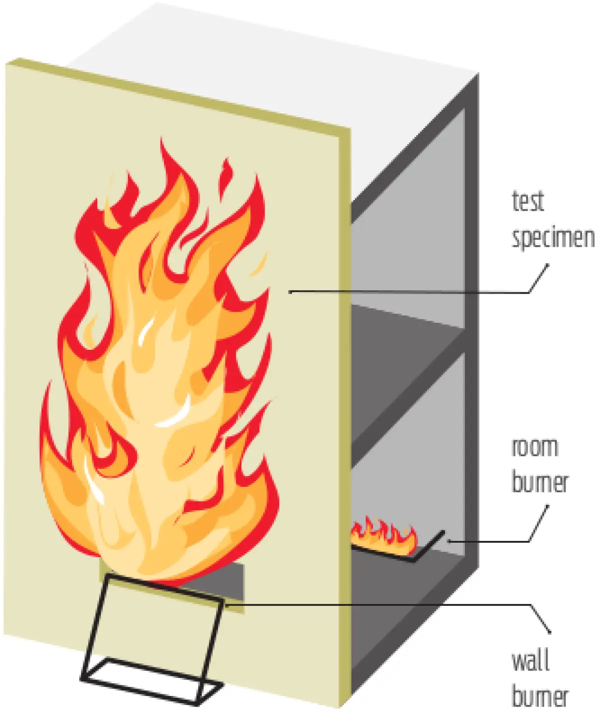 Illustration showing a fire test setup with a test wall specimen exposed to flames from a wall burner and a room burner inside an enclosed test chamber